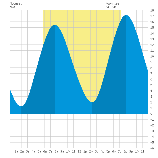 Birch Islands tide chart for Saturday, August 26, 2023