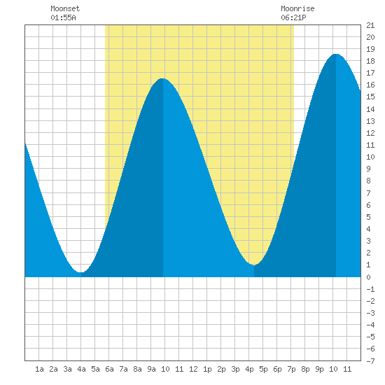 Birch Islands tide chart for Monday, August 28, 2023