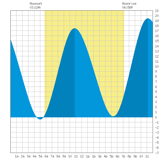Birch Islands tide chart for Tuesday, August 29, 2023