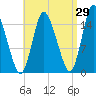 Birch Islands tide chart for Tuesday, August 29, 2023