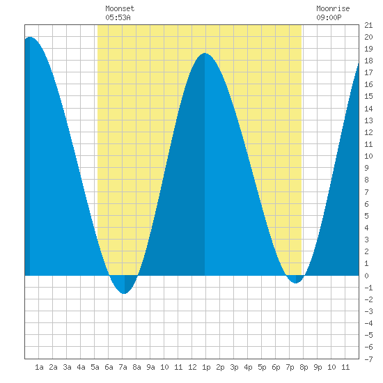 Birch Islands tide chart for Wednesday, August 2, 2023