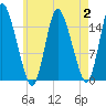 Birch Islands tide chart for Wednesday, August 2, 2023