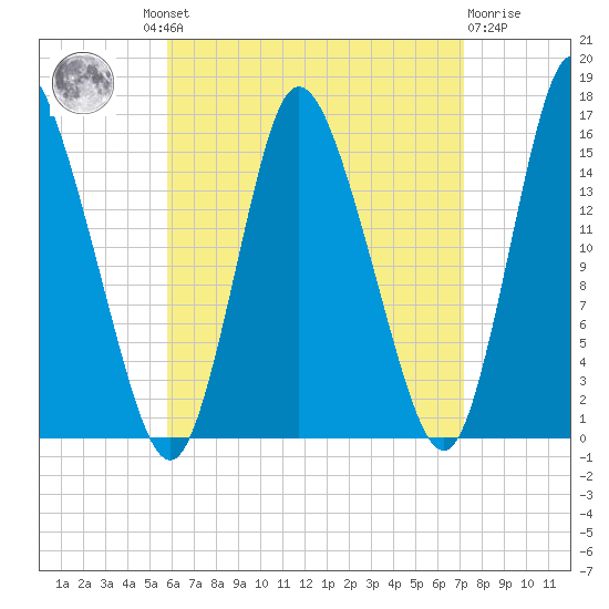 Birch Islands tide chart for Wednesday, August 30, 2023