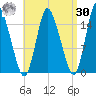 Birch Islands tide chart for Wednesday, August 30, 2023