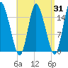 Birch Islands tide chart for Thursday, August 31, 2023
