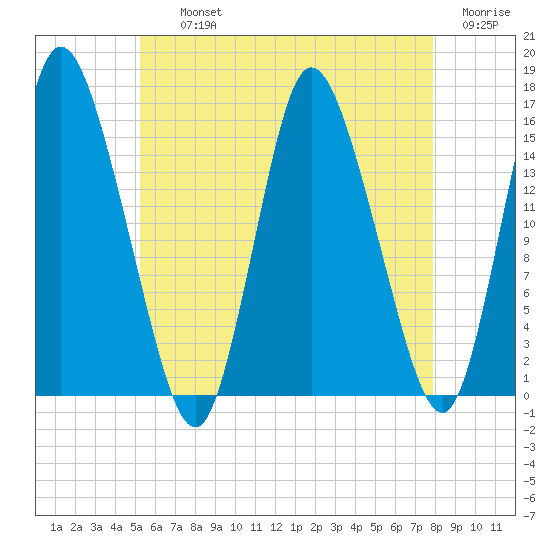 Birch Islands tide chart for Thursday, August 3, 2023
