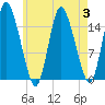 Birch Islands tide chart for Thursday, August 3, 2023