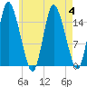 Birch Islands tide chart for Friday, August 4, 2023