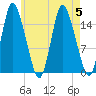 Birch Islands tide chart for Saturday, August 5, 2023