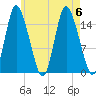 Birch Islands tide chart for Sunday, August 6, 2023
