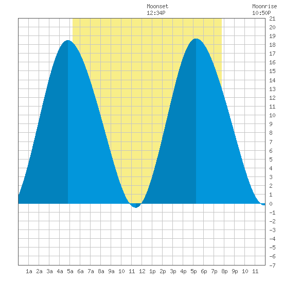 Birch Islands tide chart for Monday, August 7, 2023
