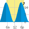 Birch Islands tide chart for Monday, August 7, 2023