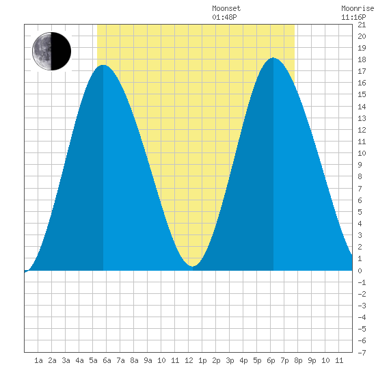 Birch Islands tide chart for Tuesday, August 8, 2023