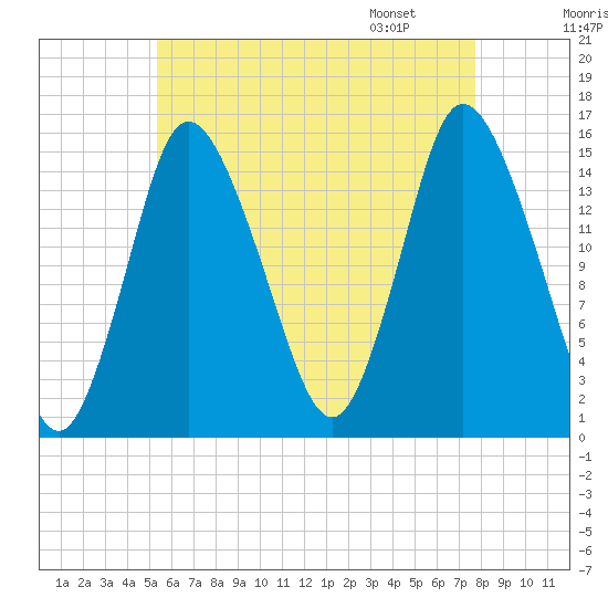 Birch Islands tide chart for Wednesday, August 9, 2023