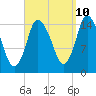Birch Islands tide chart for Sunday, September 10, 2023