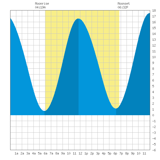 Birch Islands tide chart for Wednesday, September 13, 2023