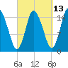 Birch Islands tide chart for Wednesday, September 13, 2023
