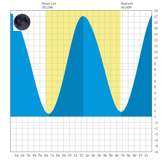 Birch Islands tide chart for Thursday, September 14, 2023