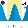 Birch Islands tide chart for Thursday, September 14, 2023