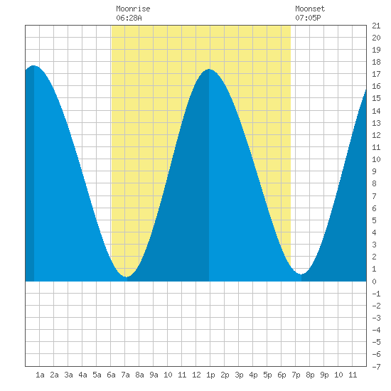 Birch Islands tide chart for Friday, September 15, 2023