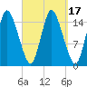 Birch Islands tide chart for Sunday, September 17, 2023