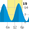 Birch Islands tide chart for Tuesday, September 19, 2023