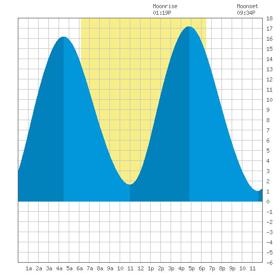 Birch Islands tide chart for Thursday, September 21, 2023
