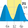 Birch Islands tide chart for Thursday, September 21, 2023