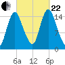 Birch Islands tide chart for Friday, September 22, 2023