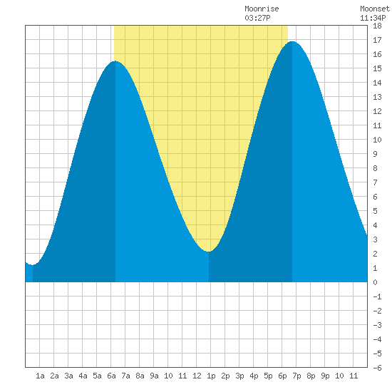 Birch Islands tide chart for Saturday, September 23, 2023