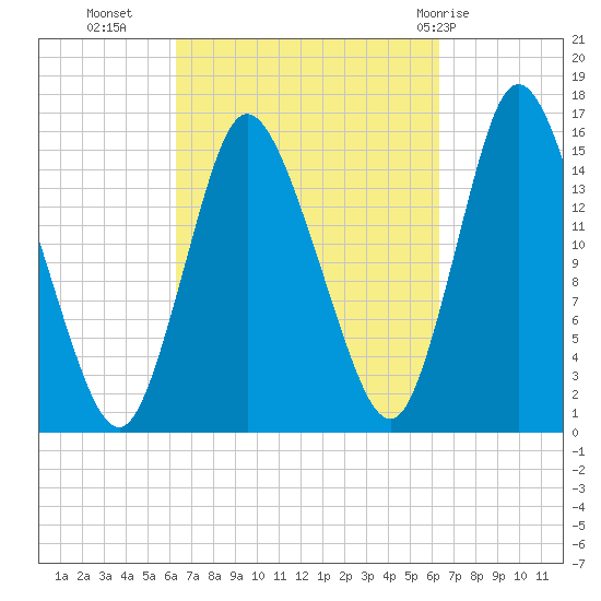 Birch Islands tide chart for Tuesday, September 26, 2023