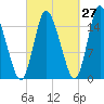 Birch Islands tide chart for Wednesday, September 27, 2023
