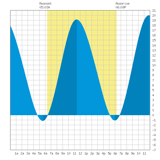 Birch Islands tide chart for Thursday, September 28, 2023
