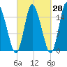 Birch Islands tide chart for Thursday, September 28, 2023