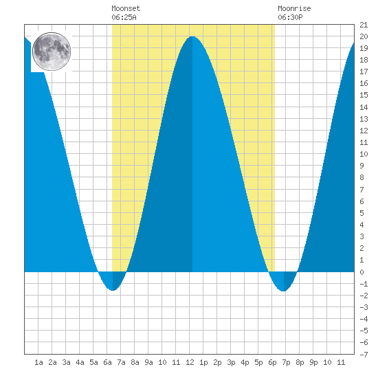 Birch Islands tide chart for Friday, September 29, 2023
