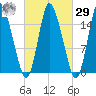 Birch Islands tide chart for Friday, September 29, 2023