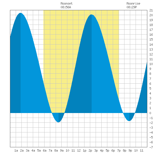 Birch Islands tide chart for Saturday, September 2, 2023