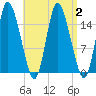 Birch Islands tide chart for Saturday, September 2, 2023
