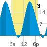 Birch Islands tide chart for Sunday, September 3, 2023