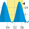 Birch Islands tide chart for Monday, September 4, 2023