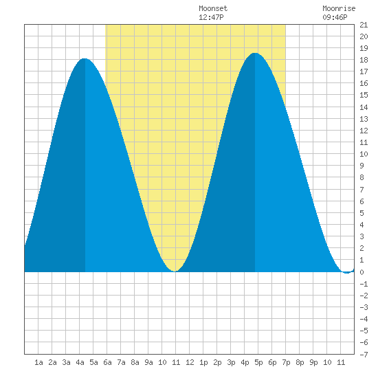 Birch Islands tide chart for Tuesday, September 5, 2023