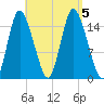 Birch Islands tide chart for Tuesday, September 5, 2023