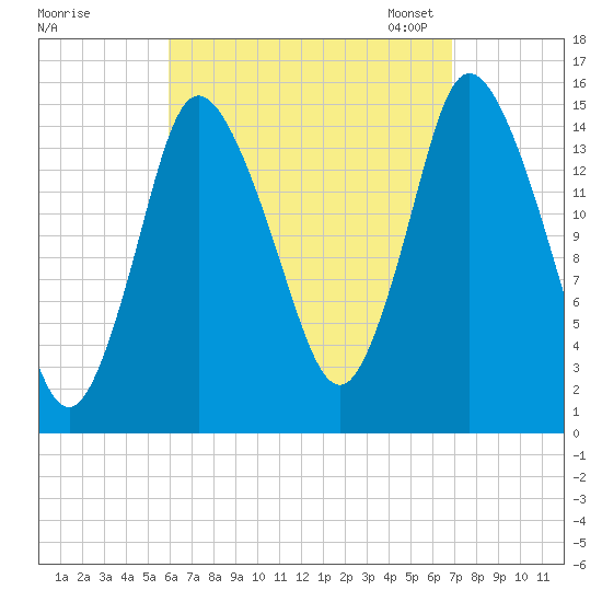 Birch Islands tide chart for Friday, September 8, 2023