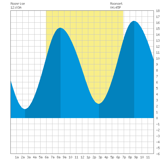 Birch Islands tide chart for Saturday, September 9, 2023