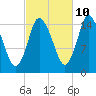 Birch Islands tide chart for Tuesday, October 10, 2023