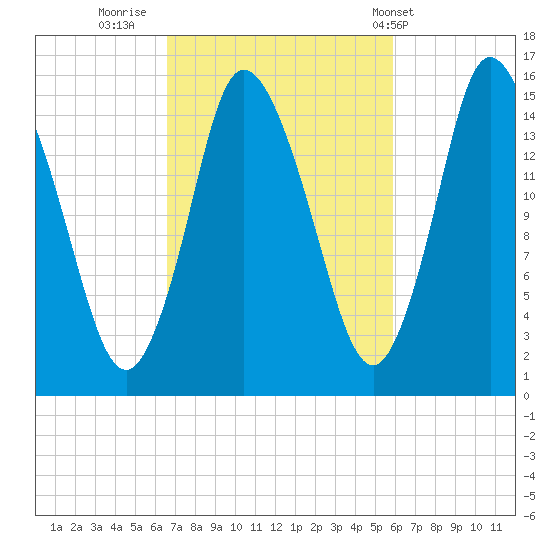 Birch Islands tide chart for Wednesday, October 11, 2023