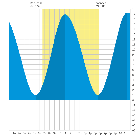 Birch Islands tide chart for Thursday, October 12, 2023