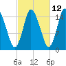 Birch Islands tide chart for Thursday, October 12, 2023