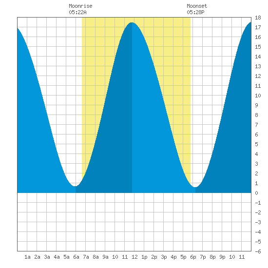 Birch Islands tide chart for Friday, October 13, 2023