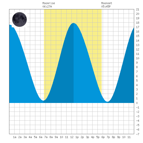 Birch Islands tide chart for Saturday, October 14, 2023